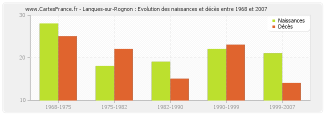Lanques-sur-Rognon : Evolution des naissances et décès entre 1968 et 2007