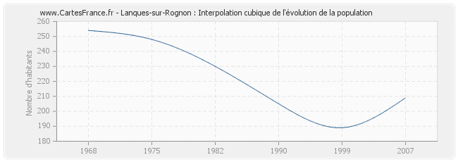 Lanques-sur-Rognon : Interpolation cubique de l'évolution de la population