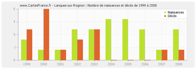 Lanques-sur-Rognon : Nombre de naissances et décès de 1999 à 2008