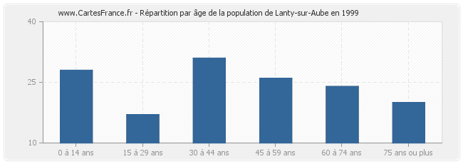 Répartition par âge de la population de Lanty-sur-Aube en 1999