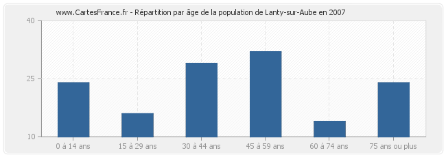 Répartition par âge de la population de Lanty-sur-Aube en 2007
