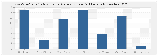 Répartition par âge de la population féminine de Lanty-sur-Aube en 2007