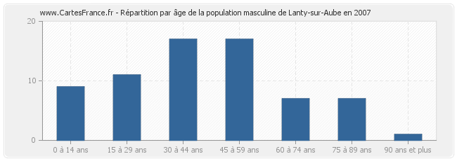 Répartition par âge de la population masculine de Lanty-sur-Aube en 2007