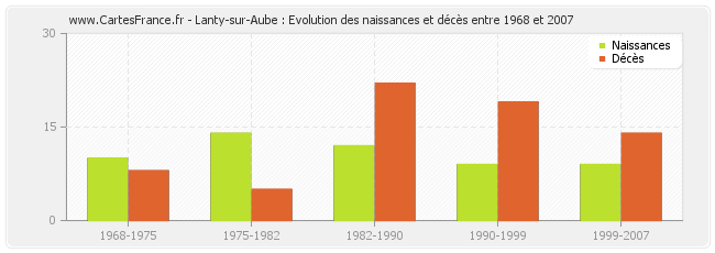 Lanty-sur-Aube : Evolution des naissances et décès entre 1968 et 2007