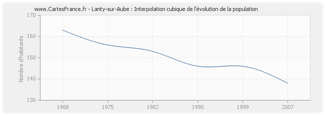 Lanty-sur-Aube : Interpolation cubique de l'évolution de la population