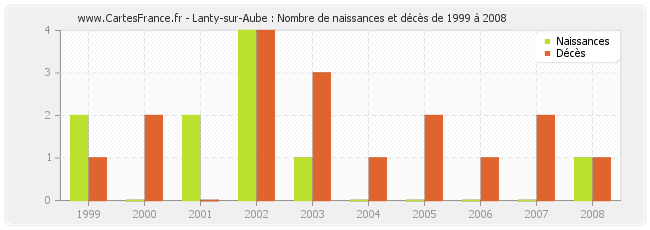Lanty-sur-Aube : Nombre de naissances et décès de 1999 à 2008