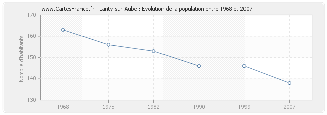 Population Lanty-sur-Aube