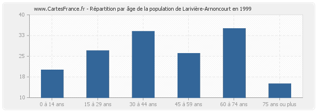 Répartition par âge de la population de Larivière-Arnoncourt en 1999