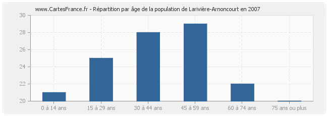 Répartition par âge de la population de Larivière-Arnoncourt en 2007