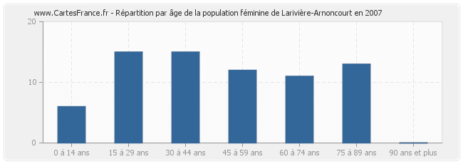 Répartition par âge de la population féminine de Larivière-Arnoncourt en 2007
