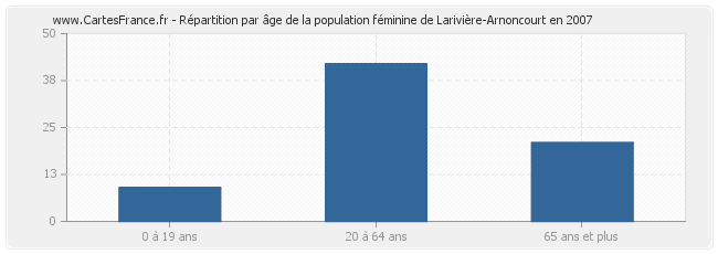 Répartition par âge de la population féminine de Larivière-Arnoncourt en 2007