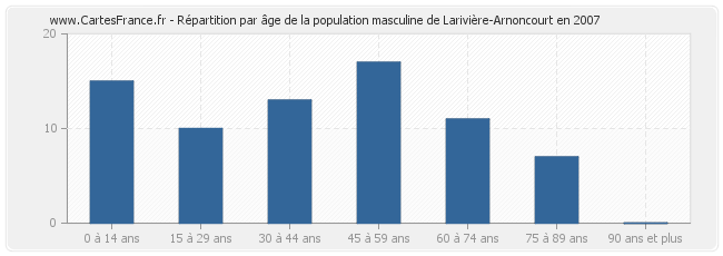 Répartition par âge de la population masculine de Larivière-Arnoncourt en 2007