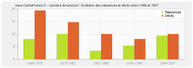 Larivière-Arnoncourt : Evolution des naissances et décès entre 1968 et 2007