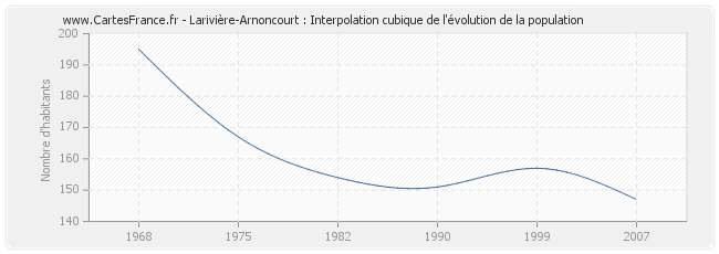 Larivière-Arnoncourt : Interpolation cubique de l'évolution de la population