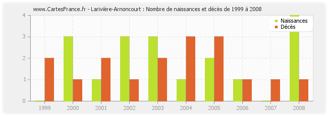 Larivière-Arnoncourt : Nombre de naissances et décès de 1999 à 2008