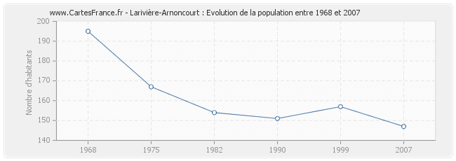 Population Larivière-Arnoncourt