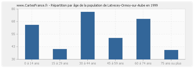 Répartition par âge de la population de Latrecey-Ormoy-sur-Aube en 1999