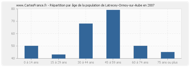 Répartition par âge de la population de Latrecey-Ormoy-sur-Aube en 2007