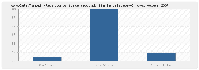 Répartition par âge de la population féminine de Latrecey-Ormoy-sur-Aube en 2007