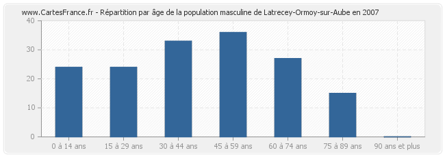 Répartition par âge de la population masculine de Latrecey-Ormoy-sur-Aube en 2007