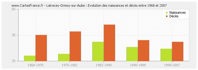 Latrecey-Ormoy-sur-Aube : Evolution des naissances et décès entre 1968 et 2007