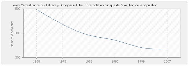 Latrecey-Ormoy-sur-Aube : Interpolation cubique de l'évolution de la population