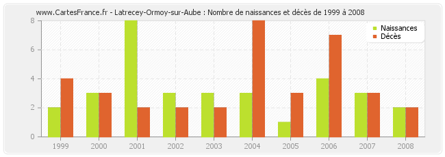 Latrecey-Ormoy-sur-Aube : Nombre de naissances et décès de 1999 à 2008