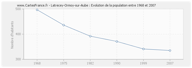 Population Latrecey-Ormoy-sur-Aube