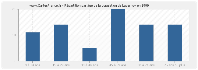 Répartition par âge de la population de Lavernoy en 1999