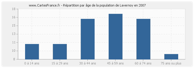 Répartition par âge de la population de Lavernoy en 2007