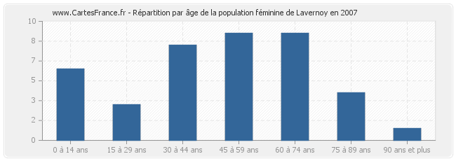 Répartition par âge de la population féminine de Lavernoy en 2007