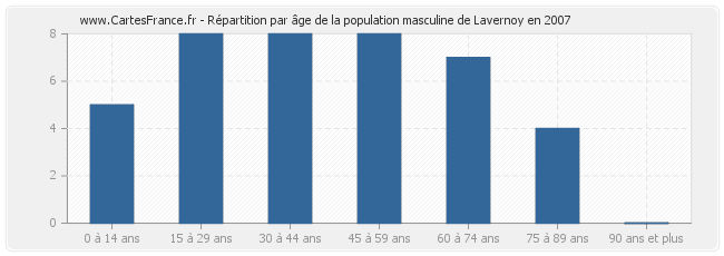 Répartition par âge de la population masculine de Lavernoy en 2007