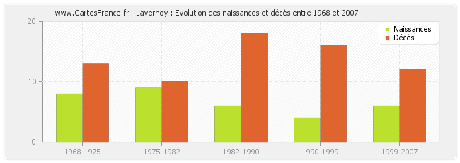 Lavernoy : Evolution des naissances et décès entre 1968 et 2007