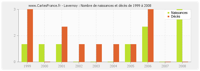 Lavernoy : Nombre de naissances et décès de 1999 à 2008