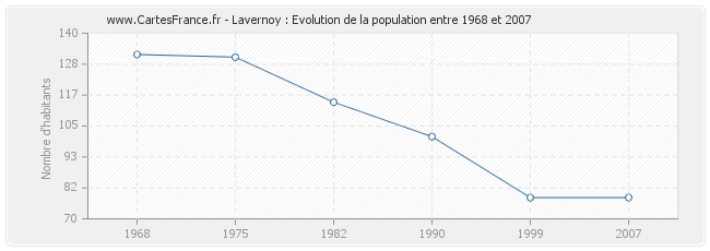 Population Lavernoy