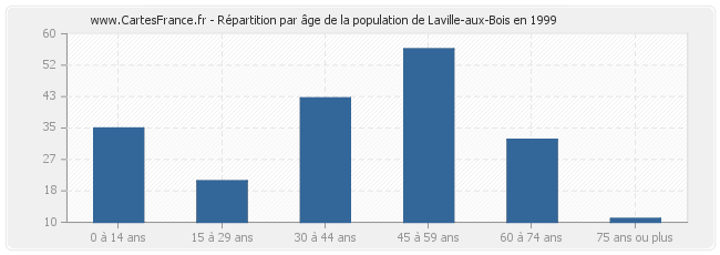 Répartition par âge de la population de Laville-aux-Bois en 1999