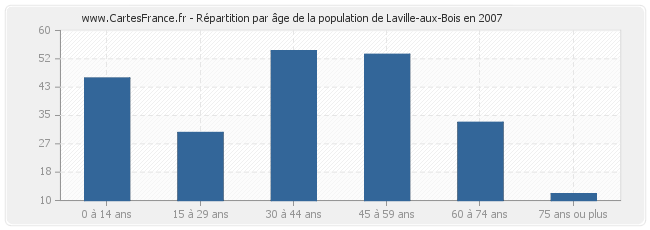 Répartition par âge de la population de Laville-aux-Bois en 2007