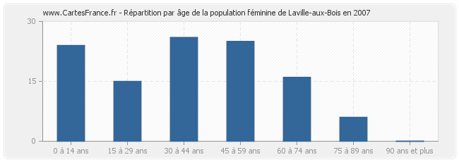 Répartition par âge de la population féminine de Laville-aux-Bois en 2007