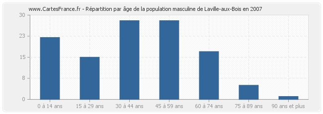 Répartition par âge de la population masculine de Laville-aux-Bois en 2007