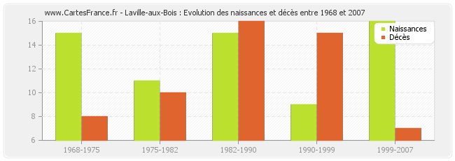 Laville-aux-Bois : Evolution des naissances et décès entre 1968 et 2007