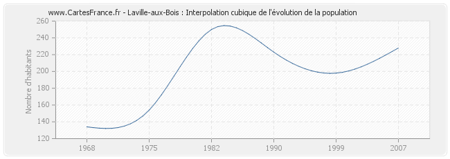 Laville-aux-Bois : Interpolation cubique de l'évolution de la population