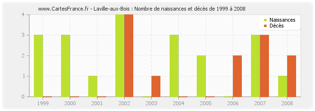 Laville-aux-Bois : Nombre de naissances et décès de 1999 à 2008