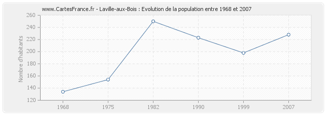 Population Laville-aux-Bois