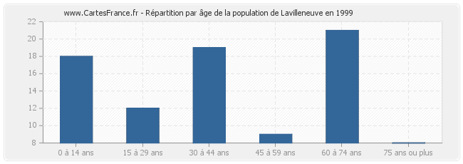 Répartition par âge de la population de Lavilleneuve en 1999