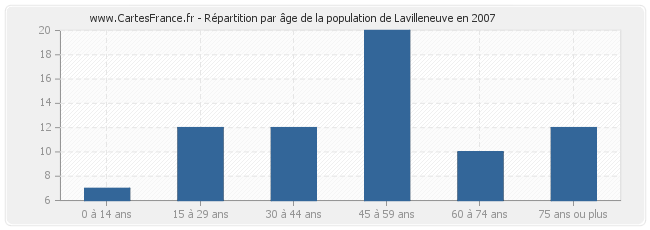 Répartition par âge de la population de Lavilleneuve en 2007