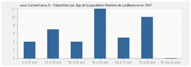 Répartition par âge de la population féminine de Lavilleneuve en 2007
