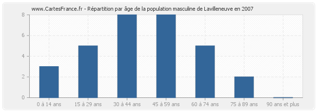Répartition par âge de la population masculine de Lavilleneuve en 2007