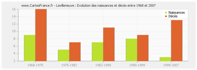 Lavilleneuve : Evolution des naissances et décès entre 1968 et 2007