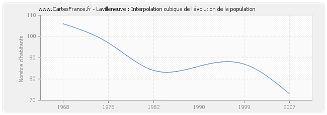 Lavilleneuve : Interpolation cubique de l'évolution de la population