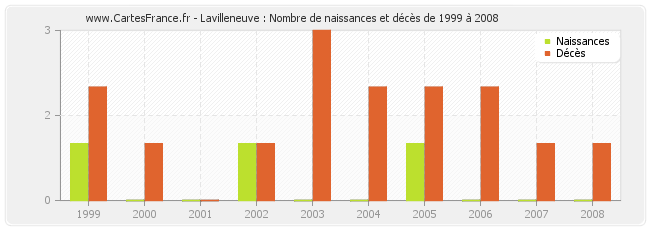 Lavilleneuve : Nombre de naissances et décès de 1999 à 2008